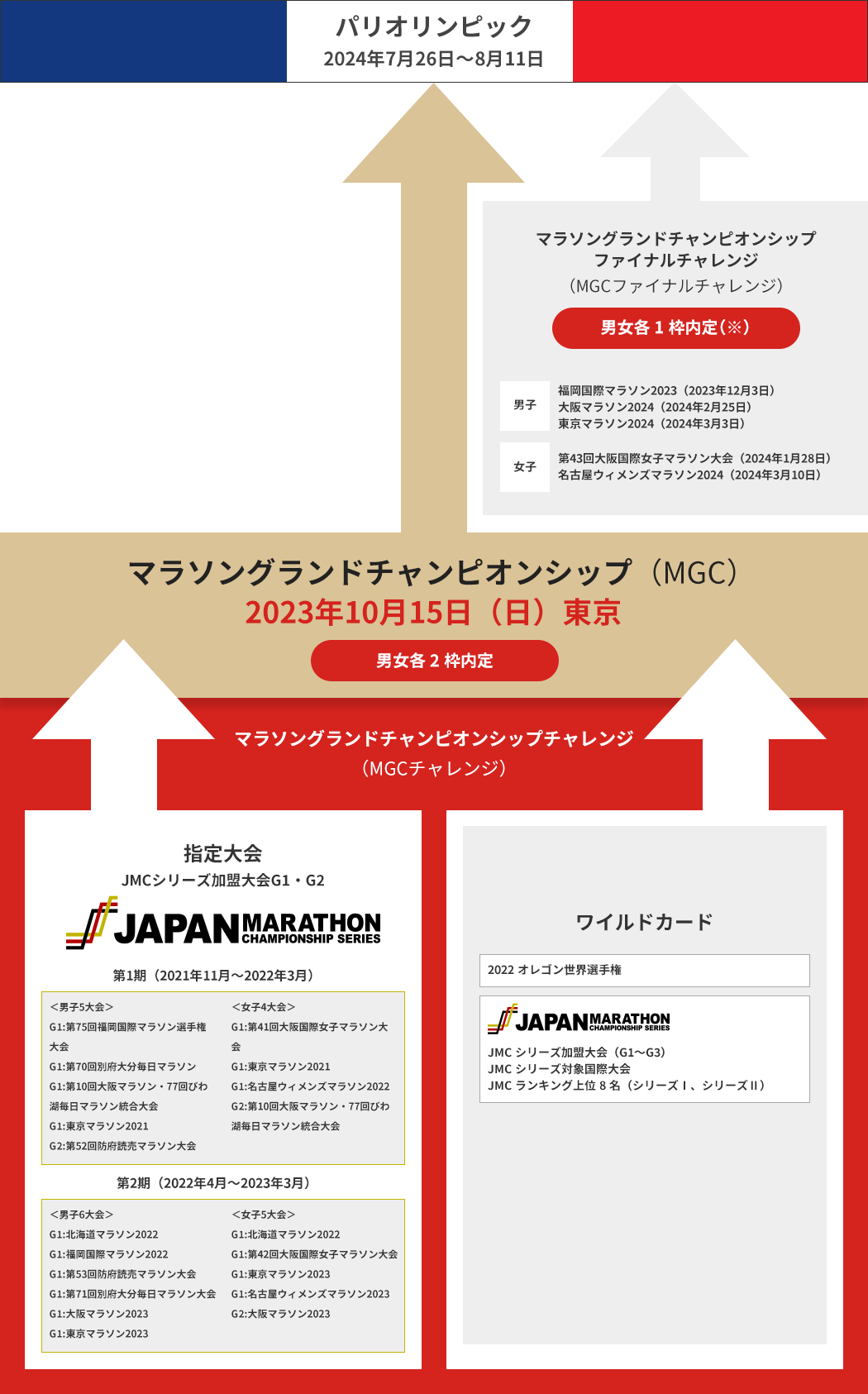 パリ2024オリンピック競技大会マラソン日本代表選考の流れ